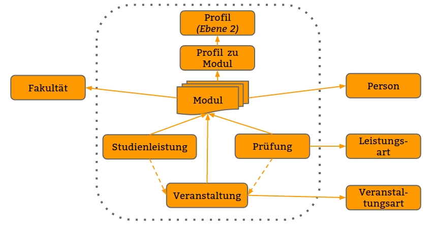 Studiengangsmodellierung_Schicht2.png