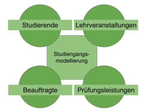 2015_Studiengangsmodellierung.png