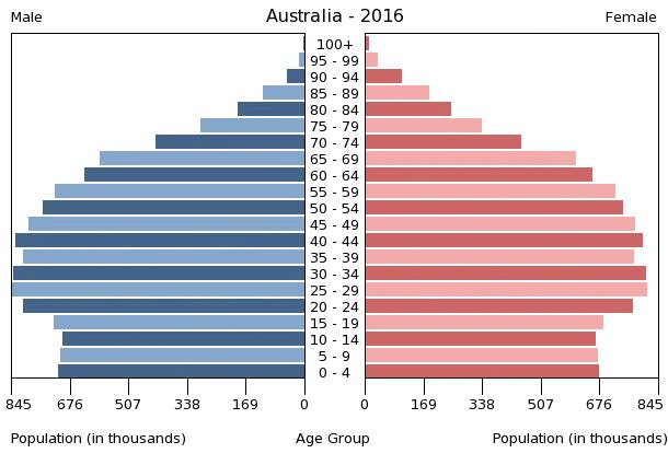 australia-population-pyramid-2016.gif
