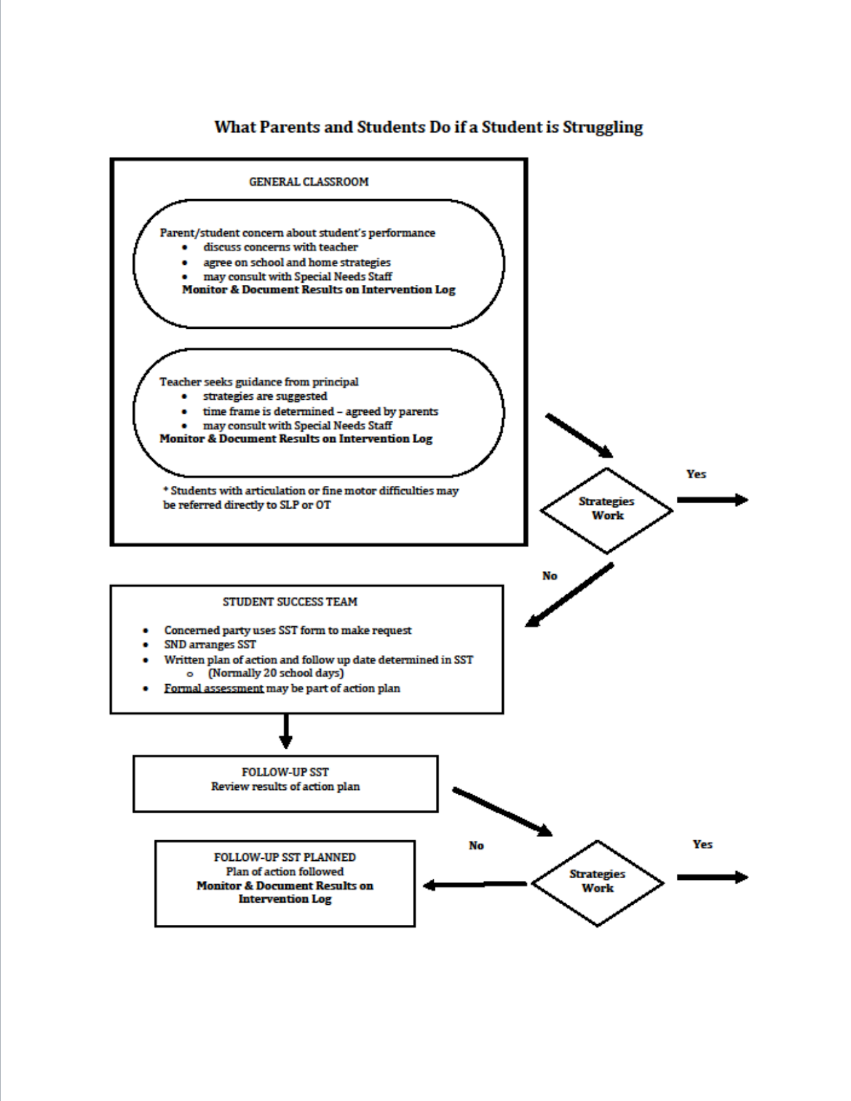 Flow Chart of struggling student for parents.png