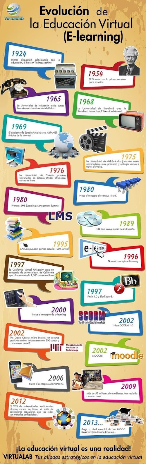 La historia de la Educación Virtual #eLearning: 