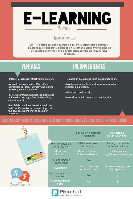 Conoce a través de esta infografía las ventajas e inconvenientes del uso del E-learning vía:socialforma.es #infografia #infographic #formacion: 