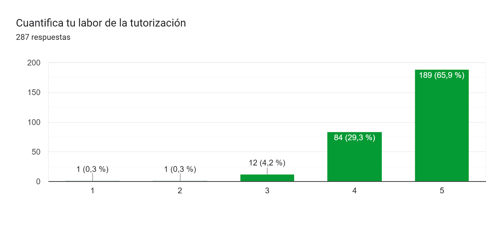 Gráfico de respuestas de formularios. Título de la pregunta: Cuantifica tu labor de la tutorización. Número de respuestas: 287 respuestas.