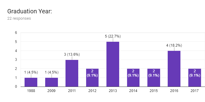Forms response chart. Question title: Graduation Year: . Number of responses: 22 responses.