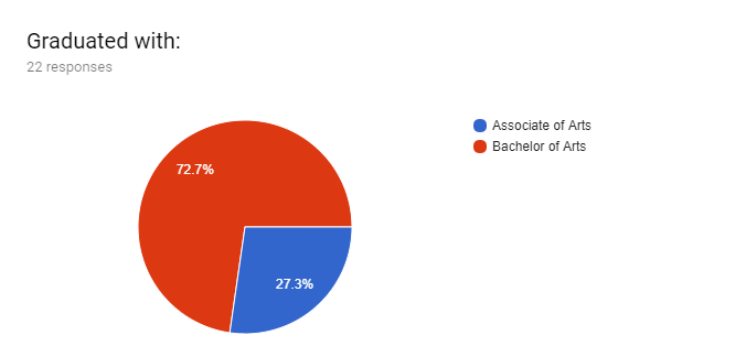 Forms response chart. Question title: Graduated with:. Number of responses: 22 responses.