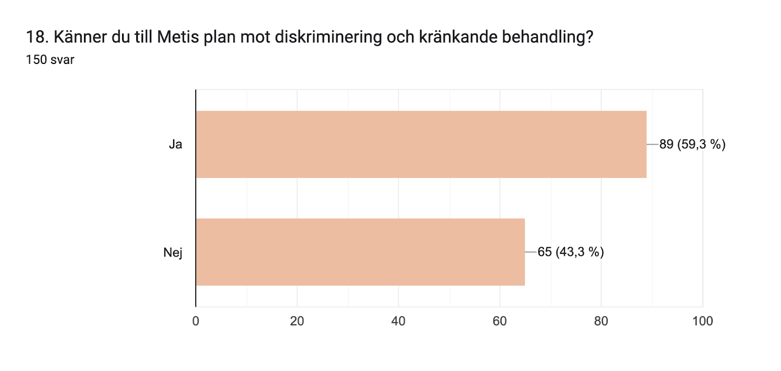 Diagram över formulärsvar. Namn på fråga: 18. Känner du till Metis plan mot diskriminering och kränkande behandling?. Antal svar: 150 svar.