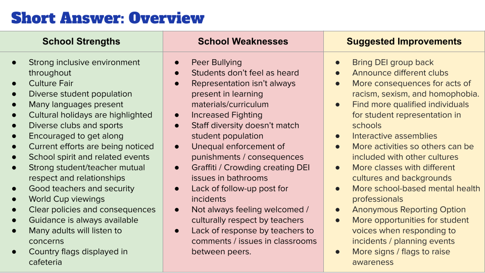 Screenshot of QHS Culture and Climate Survey short answer responses. To request this content in an accessible format, please contact webmaster@quincypublicschools.com