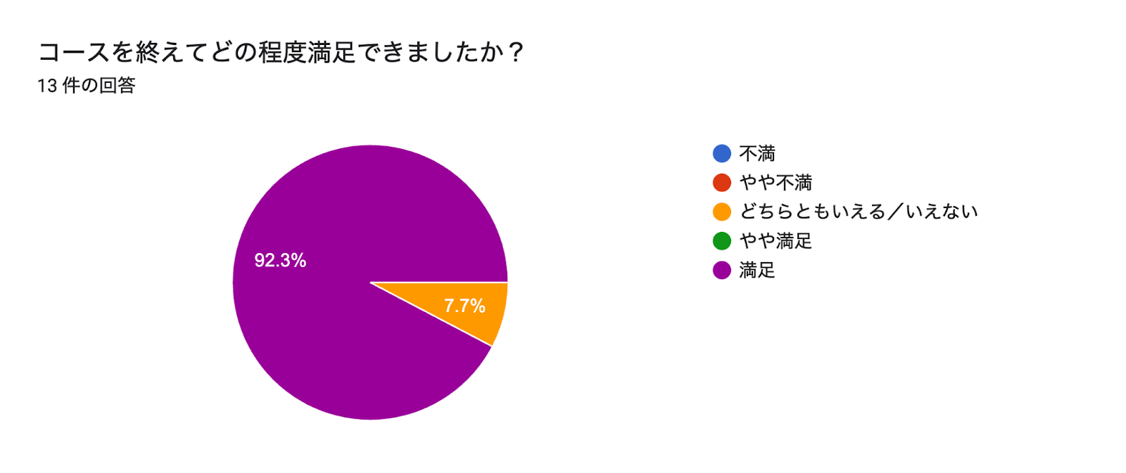 フォームの回答のグラフ。質問のタイトル: コースを終えてどの程度満足できましたか？。回答数: 13 件の回答。