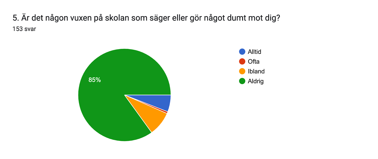 Diagram över formulärsvar. Namn på fråga: 5. Är det någon vuxen på skolan som säger eller gör något dumt mot dig?	. Antal svar: 153 svar.