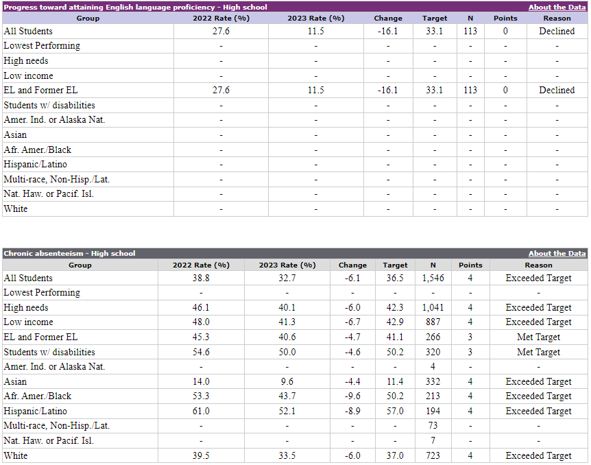 Screenshot of QHS accountability data from https://profiles.doe.mass.edu/accountability/report/school.aspx?linkid=31&orgcode=02430505&orgtypecode=6&.