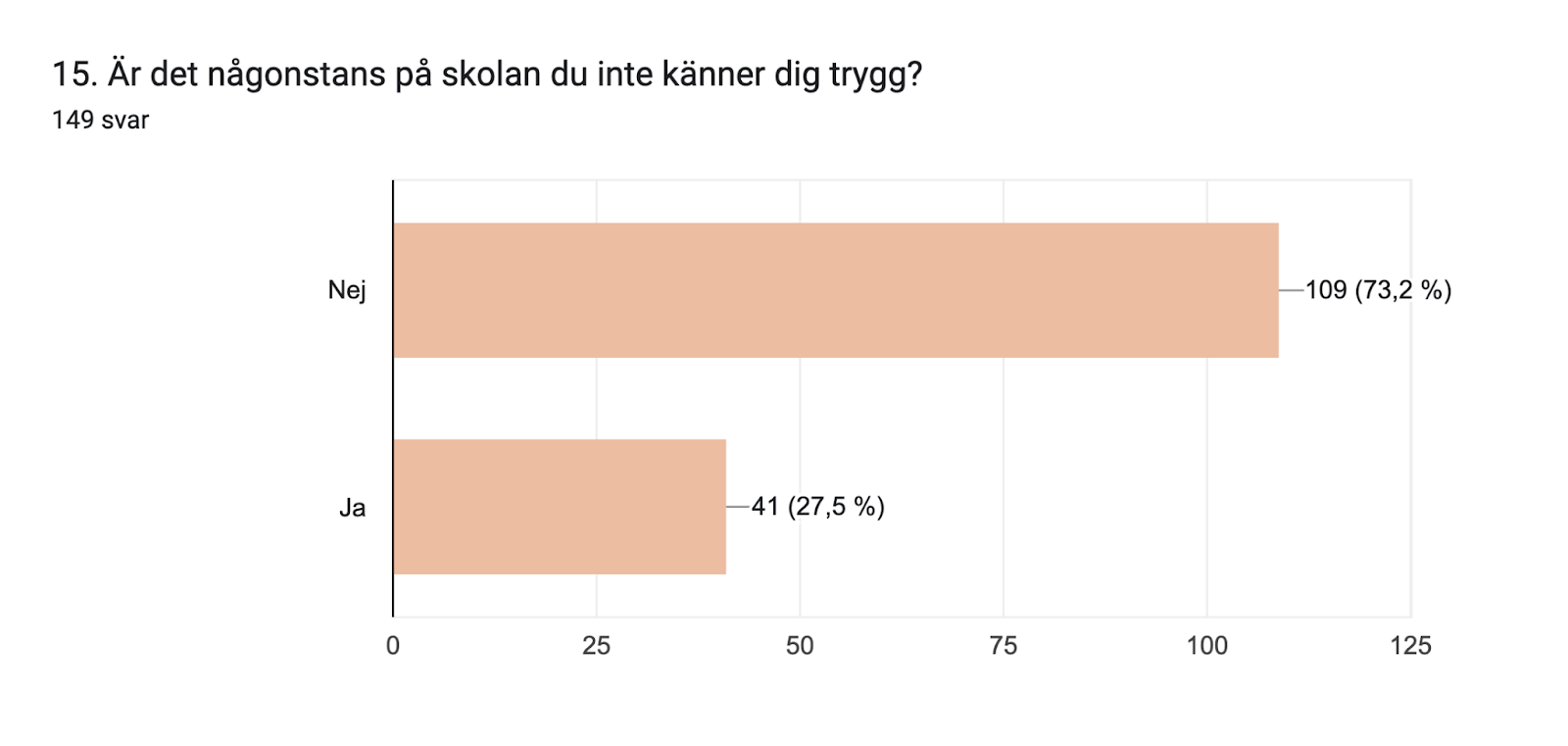 Diagram över formulärsvar. Namn på fråga: 15. Är det någonstans på skolan du inte känner dig trygg?. Antal svar: 149 svar.