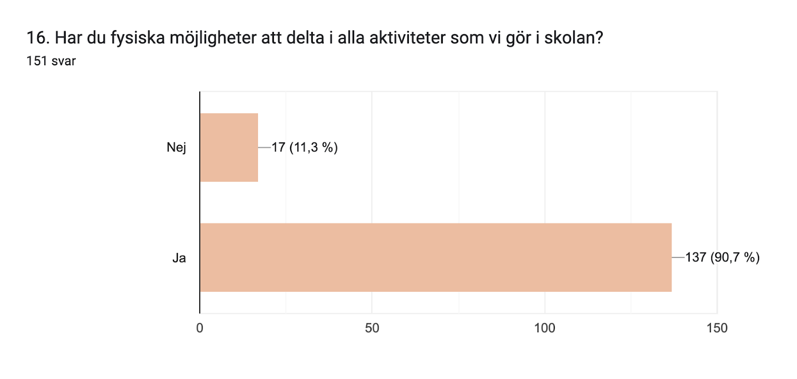 Diagram över formulärsvar. Namn på fråga: 16. Har du fysiska möjligheter att delta i alla aktiviteter som vi gör i skolan?. Antal svar: 151 svar.
