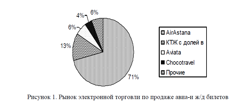 Рынок электронной торговли по продаже авиа-и ж/д билетов 