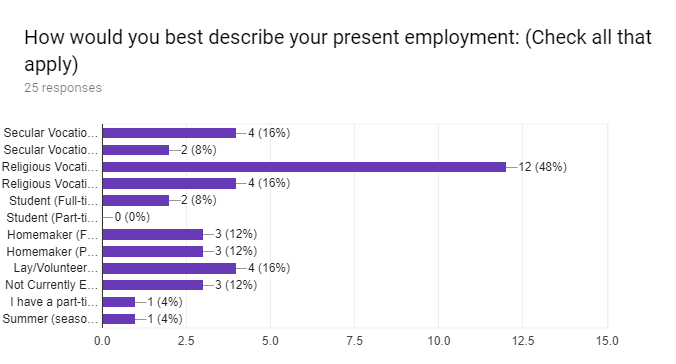 Forms response chart. Question title: How would you best describe your present employment: (Check all that apply). Number of responses: 25 responses.
