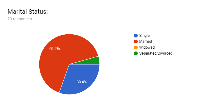 Forms response chart. Question title: Marital Status:. Number of responses: 23 responses.
