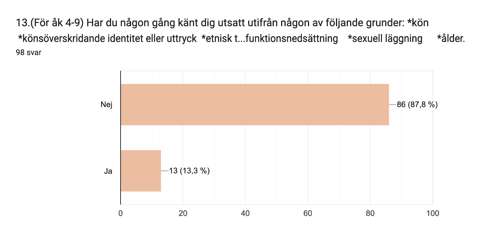 Diagram över formulärsvar. Namn på fråga: 13.(För åk 4-9) Har du någon gång känt dig utsatt utifrån någon av följande grunder: *kön  *könsöverskridande identitet eller uttryck  *etnisk tillhörighet  *religion eller annan trosuppfattning   *funktionsnedsättning    *sexuell läggning      *ålder.. Antal svar: 98 svar.