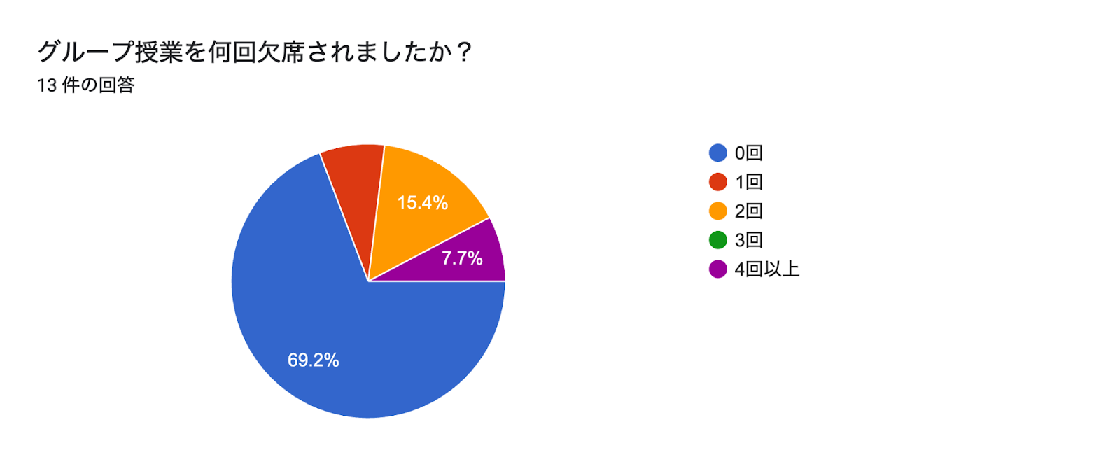 フォームの回答のグラフ。質問のタイトル: グループ授業を何回欠席されましたか？。回答数: 13 件の回答。