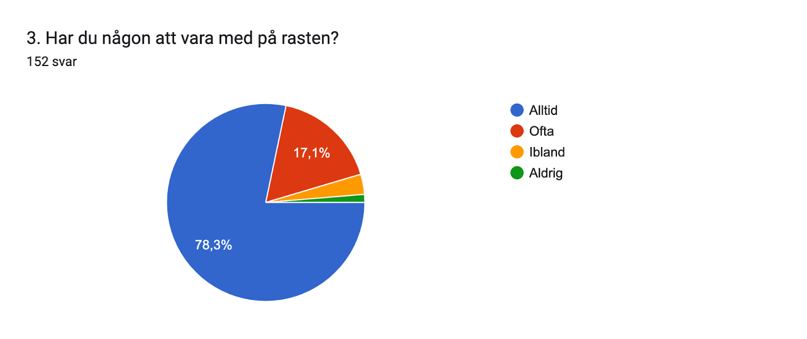 Diagram över formulärsvar. Namn på fråga: 3. Har du någon att vara med på rasten?. Antal svar: 152 svar.