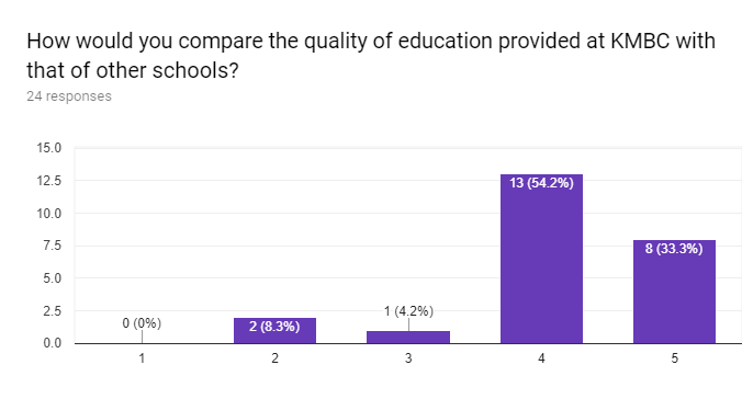Forms response chart. Question title: How would you compare the quality of education provided at KMBC with that of other schools?. Number of responses: 24 responses.