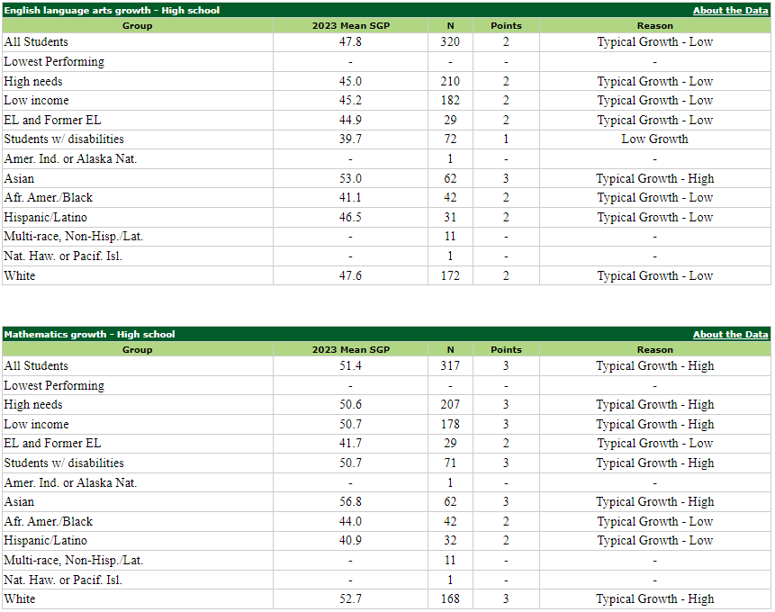 Screenshot of QHS accountability data from https://profiles.doe.mass.edu/accountability/report/school.aspx?linkid=31&orgcode=02430505&orgtypecode=6&.