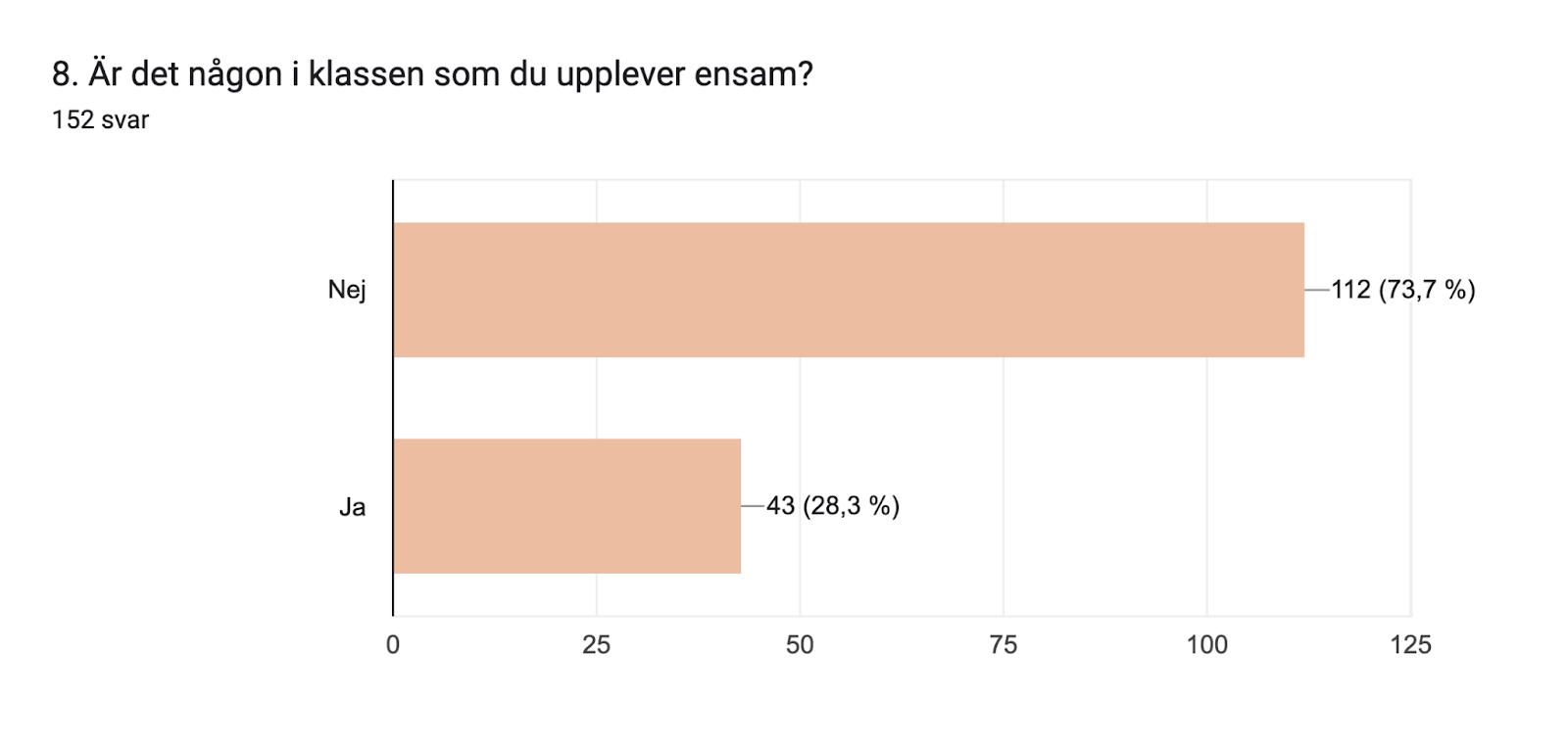 Diagram över formulärsvar. Namn på fråga: 8. Är det någon i klassen som du upplever ensam?. Antal svar: 152 svar.