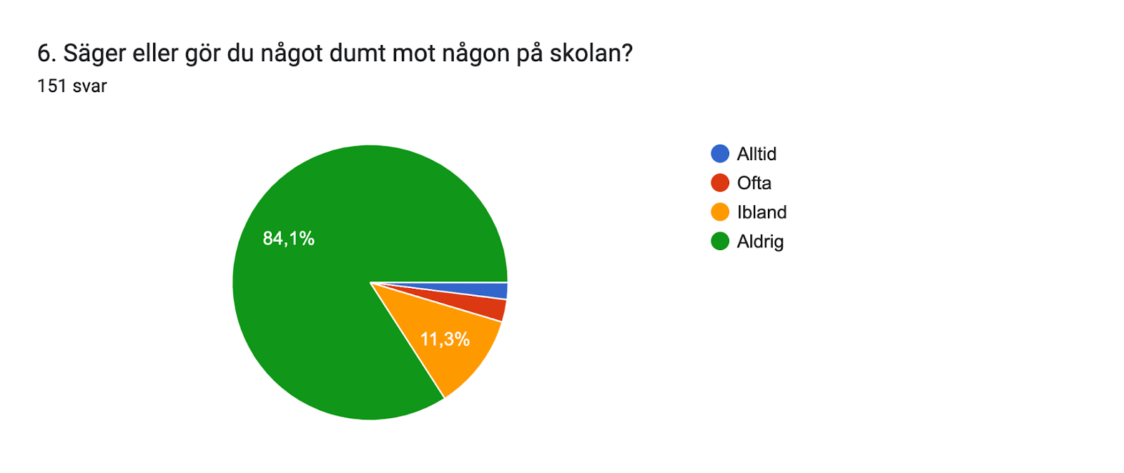 Diagram över formulärsvar. Namn på fråga: 6. Säger eller gör du något dumt mot någon på skolan?. Antal svar: 151 svar.