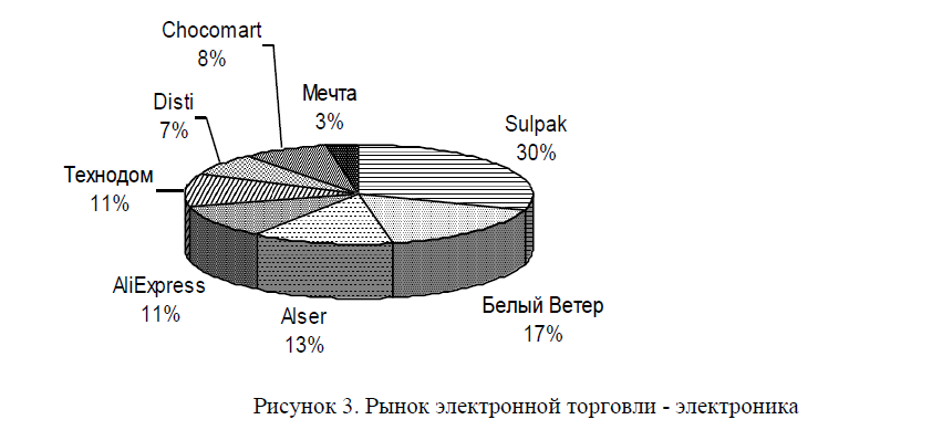 Рынок электронной торговли - электроника