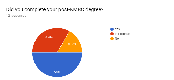 Forms response chart. Question title: Did you complete your post-KMBC degree?. Number of responses: 12 responses.