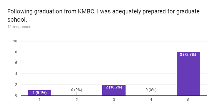 Forms response chart. Question title: Following graduation from KMBC, I was adequately prepared for graduate school.. Number of responses: 11 responses.