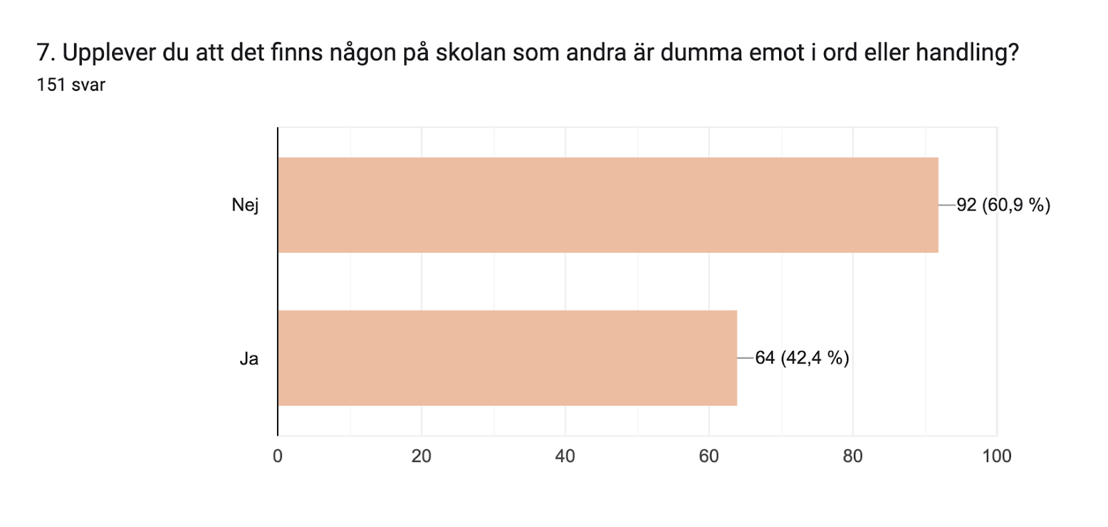 Diagram över formulärsvar. Namn på fråga: 7. Upplever du att det finns någon på skolan som andra är dumma emot i ord eller handling?. Antal svar: 151 svar.