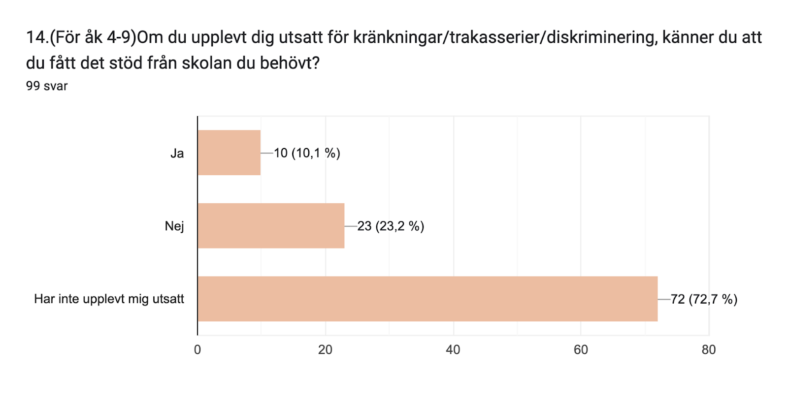 Diagram över formulärsvar. Namn på fråga: 14.(För åk 4-9)Om du upplevt dig utsatt för kränkningar/trakasserier/diskriminering, känner du att du fått det stöd från skolan du behövt?. Antal svar: 99 svar.