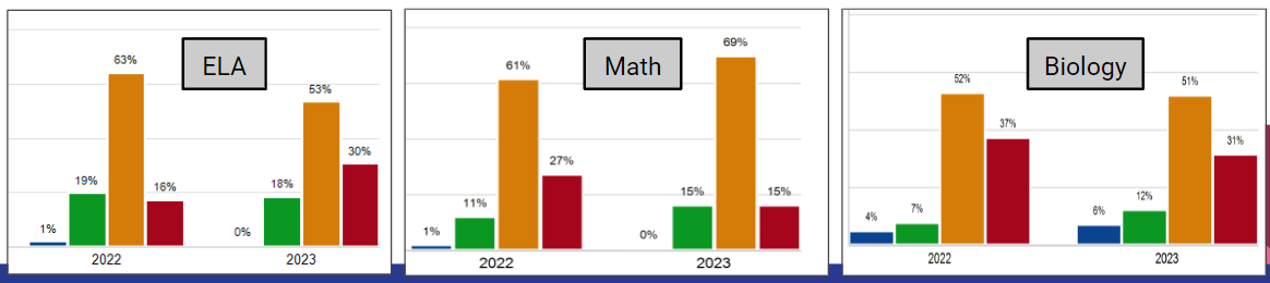 Screenshot of ELA, Math, and Biology performance metrics. To request this content in an accessible format, please contact webmaster@quincypublicschools.com