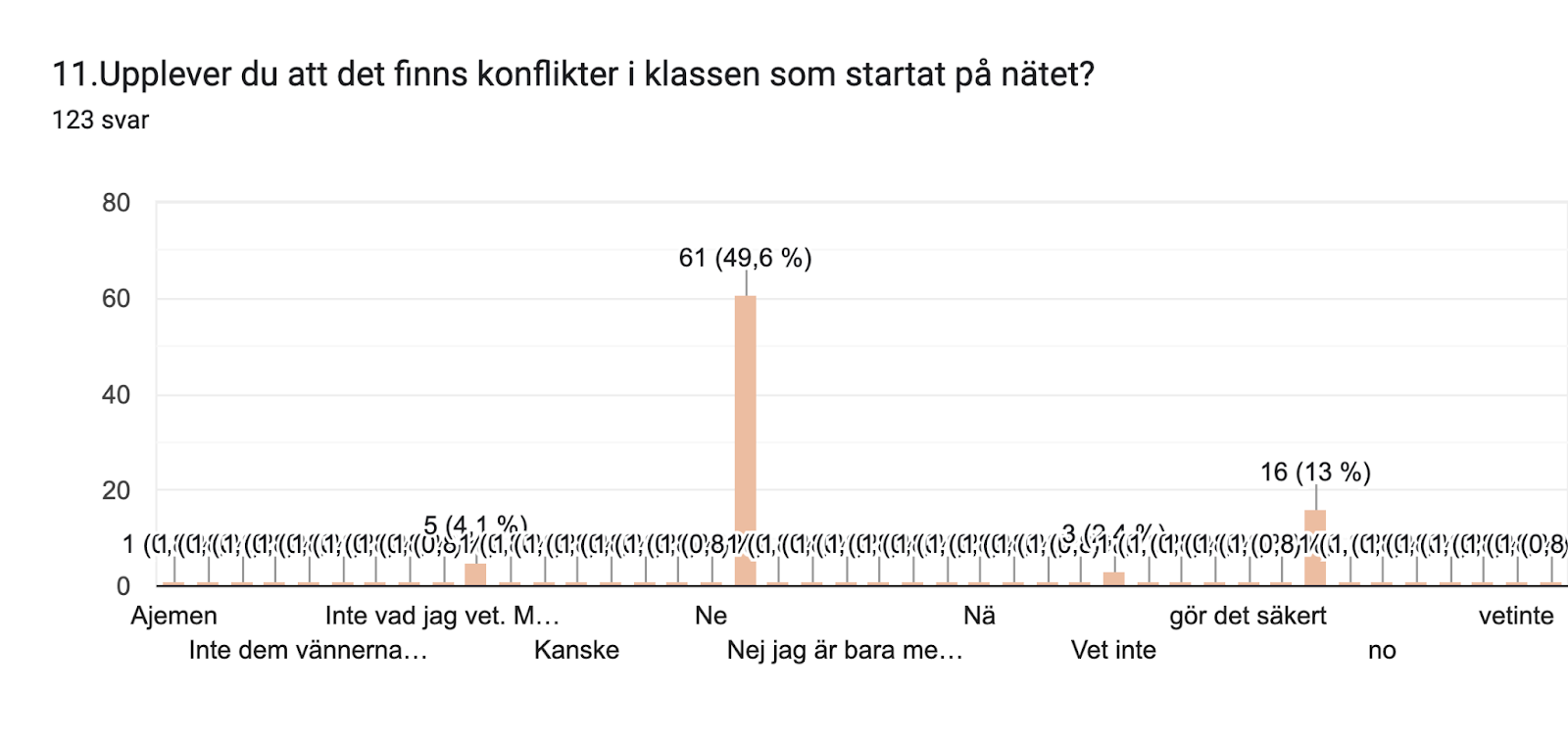 Diagram över formulärsvar. Namn på fråga: 11.Upplever du att det finns konflikter i klassen som startat på nätet?


. Antal svar: 123 svar.