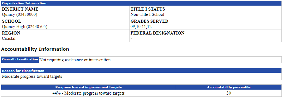 Screenshot of QHS accountability data from https://profiles.doe.mass.edu/accountability/report/school.aspx?linkid=31&orgcode=02430505&orgtypecode=6&.