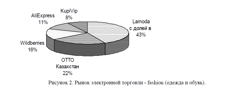 Рынок электронной торговли - fashion (одежда и обувь).