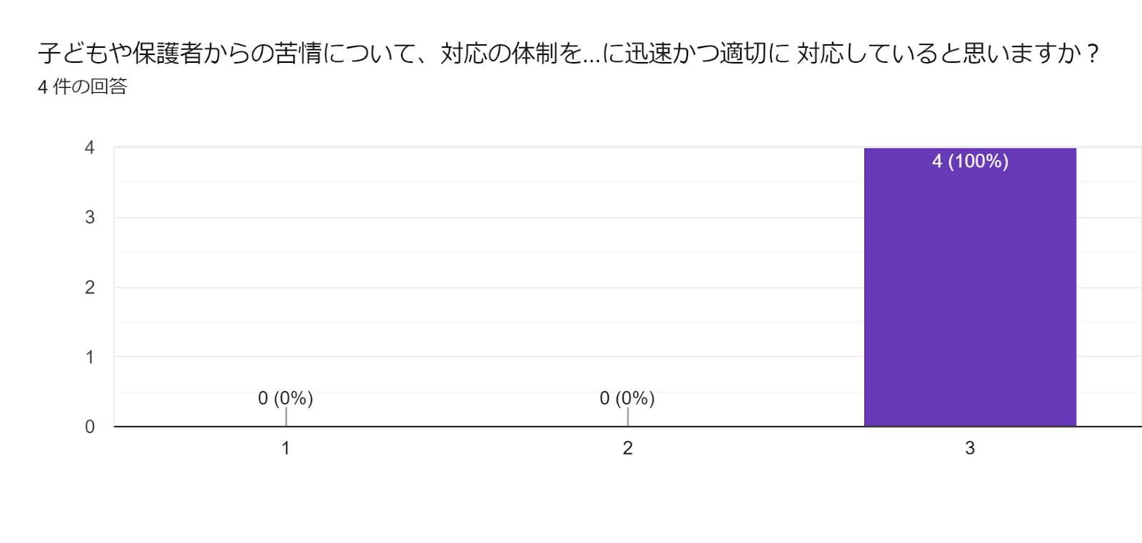 フォームの回答のグラフ。質問のタイトル: 子どもや保護者からの苦情について、対応の体制を整備するとともに、子どもや保護者に周知し、苦情があった場合に迅速かつ適切に 対応していると思いますか？。回答数: 4 件の回答。