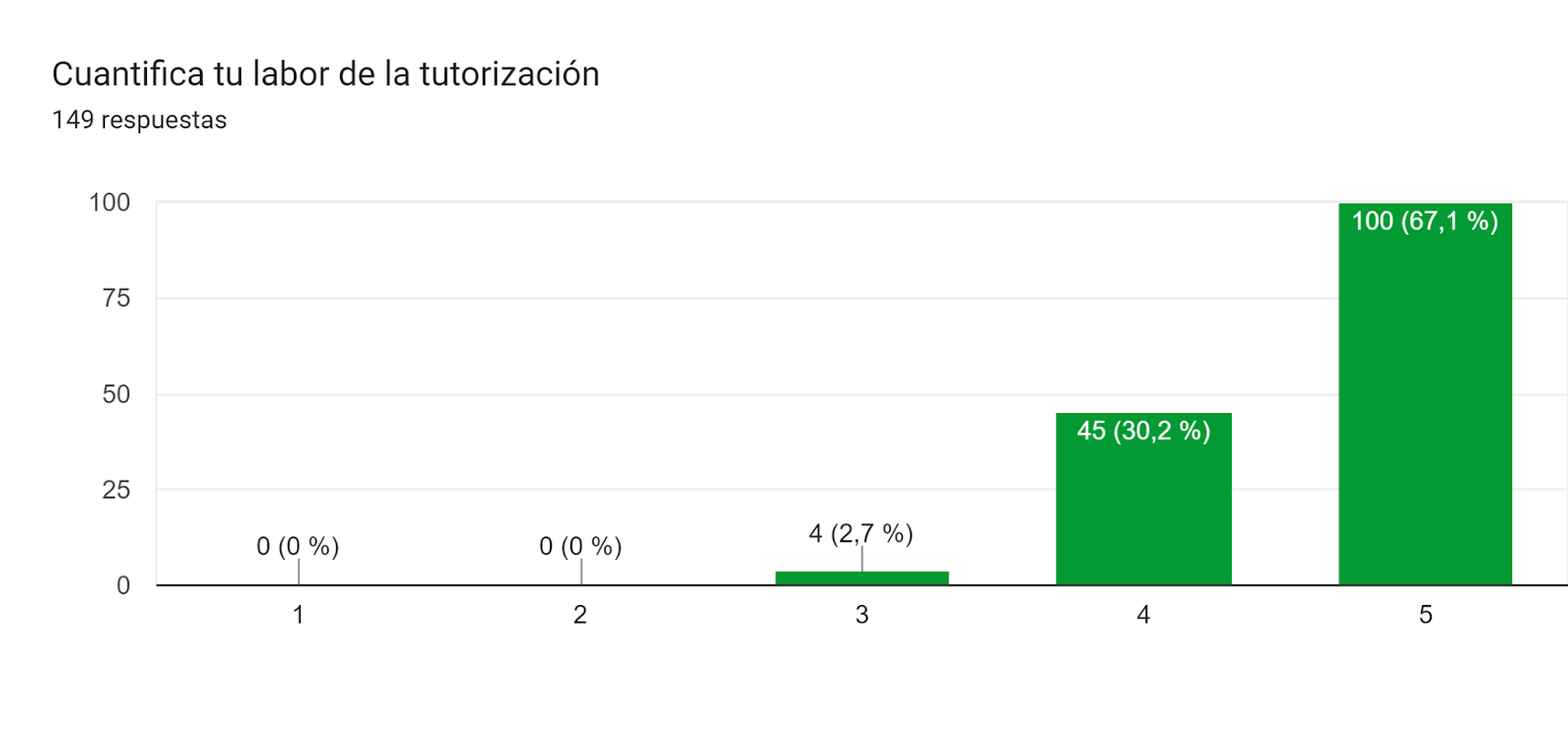 Gráfico de respuestas de formularios. Título de la pregunta: Cuantifica tu labor de la tutorización. Número de respuestas: 149 respuestas.