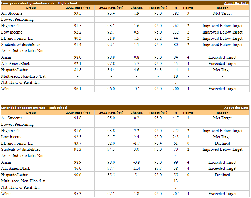 Screenshot of QHS accountability data from https://profiles.doe.mass.edu/accountability/report/school.aspx?linkid=31&orgcode=02430505&orgtypecode=6&.