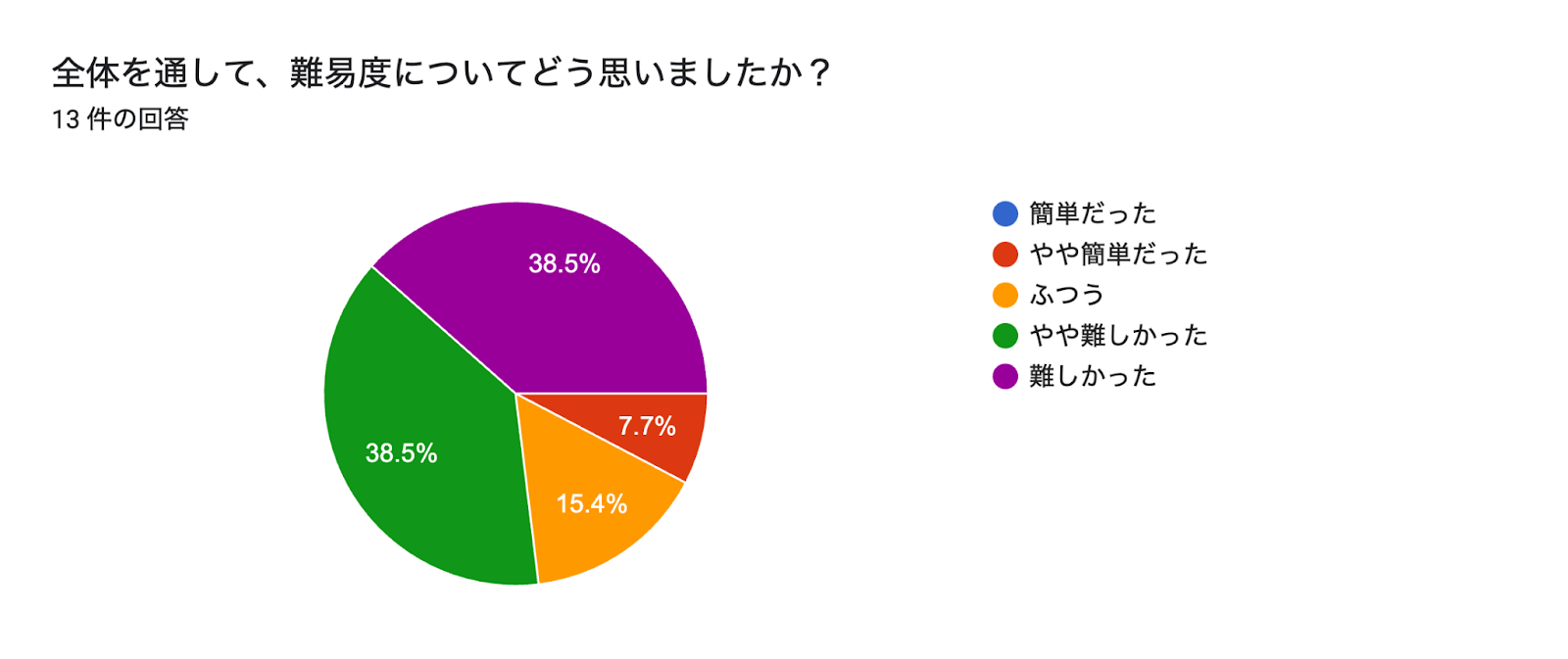 フォームの回答のグラフ。質問のタイトル: 全体を通して、難易度についてどう思いましたか？。回答数: 13 件の回答。