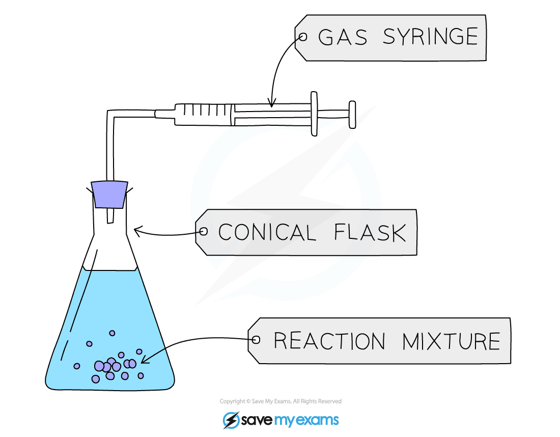 Equipment used to collect gas from chemical reactions, IGCSE & GCSE Chemistry revision notes