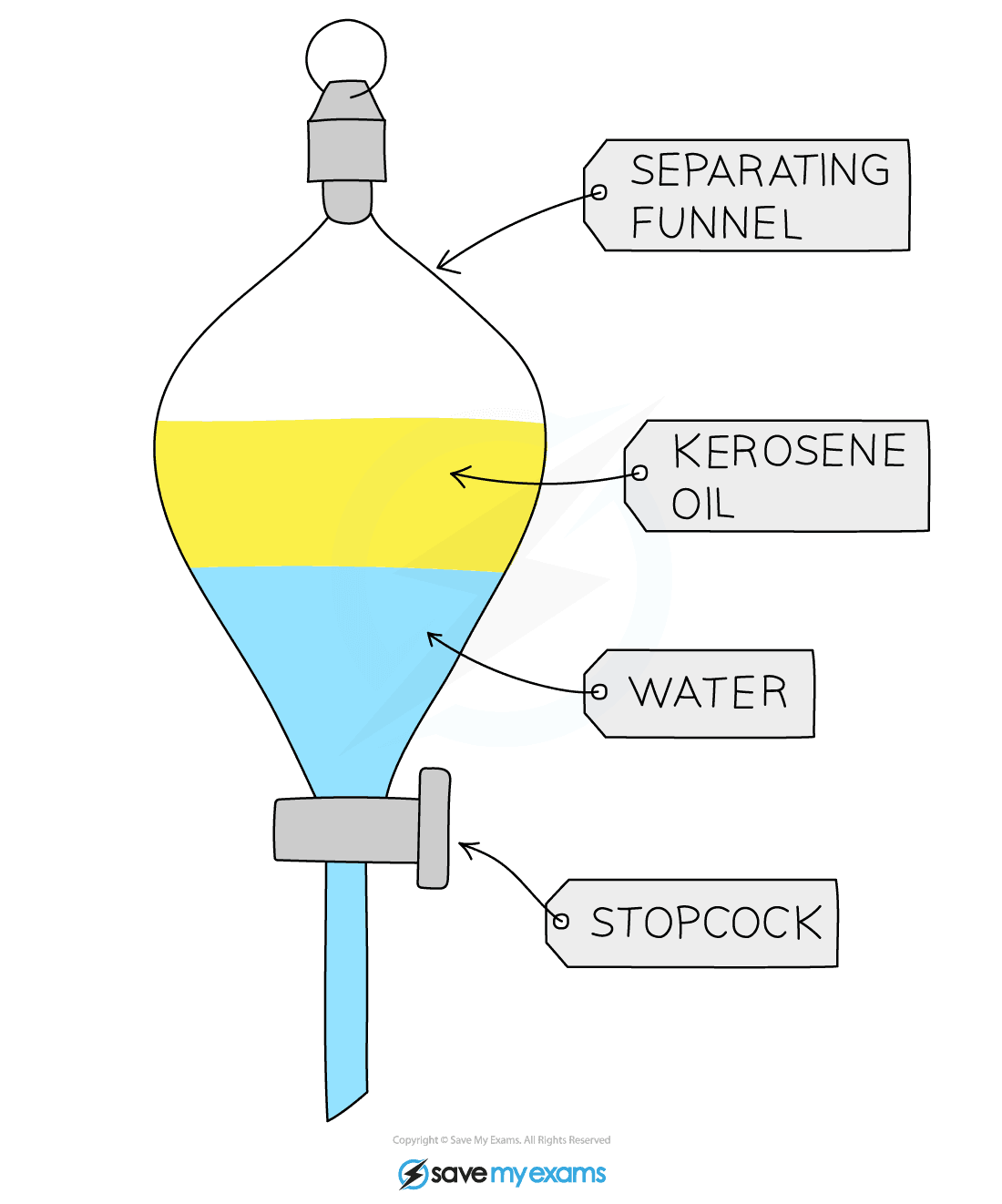 Separating funnel used to separate kerosene & water, IGCSE & GCSE Chemistry revision notes