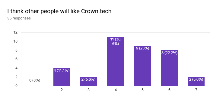 Forms response chart. Question title: I think other people will like Crown.tech. Number of responses: 36 responses.