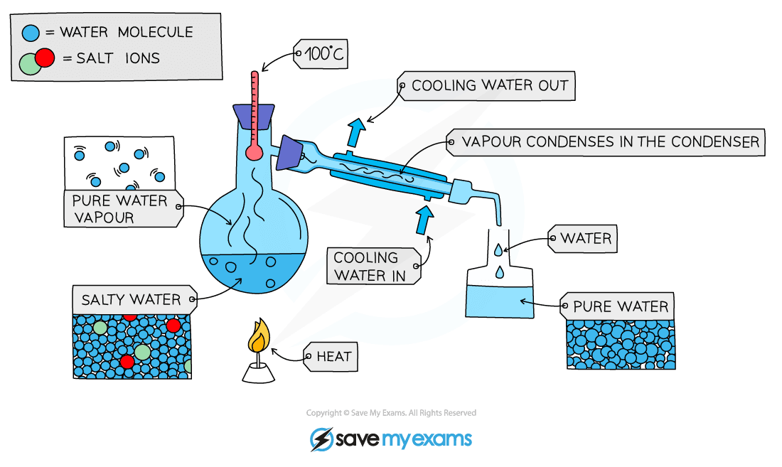 Simple distillation of saltwater, IGCSE & GCSE Chemistry revision notes