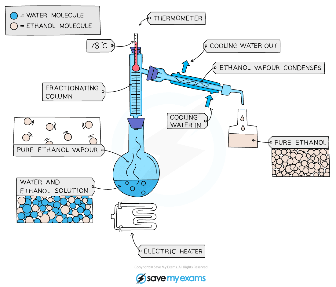Fractional distillation of a mixture of ethanol and water, IGCSE & GCSE Chemistry revision notes