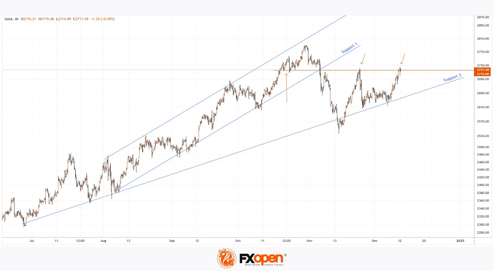 Gold Price Hits Monthly High