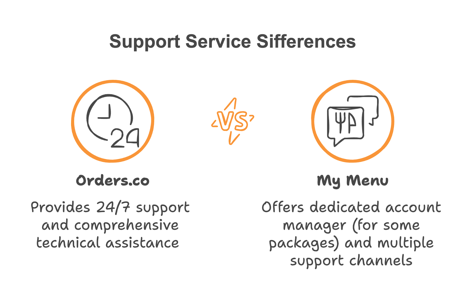 Customer Support Comparison: Orders.co vs. My Menu