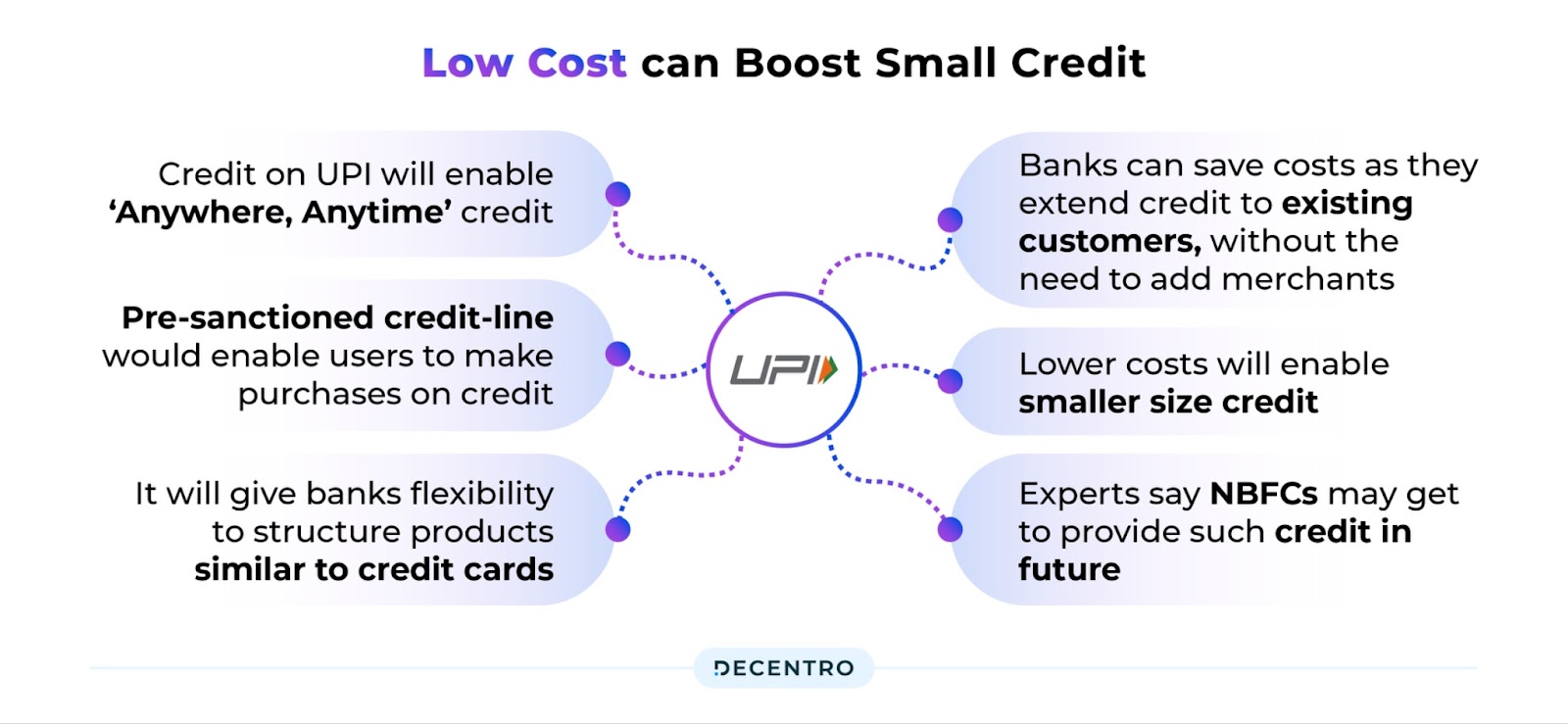 Value Proposition of Credit on UPI 