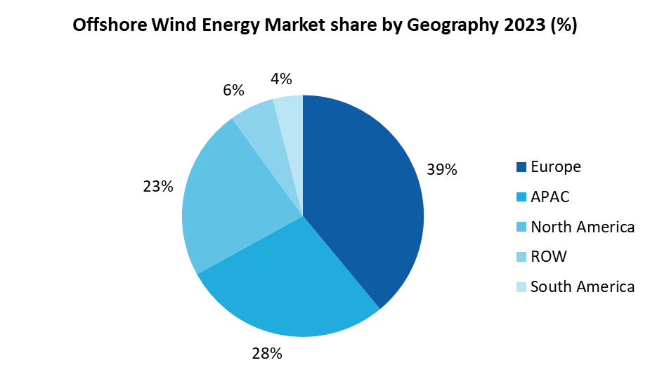 Offshore Wind Energy Market