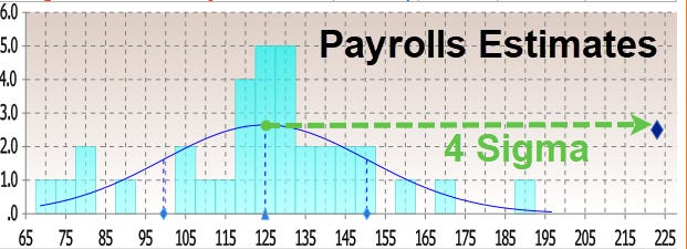 Payrolls estimates ZeroHedge.com