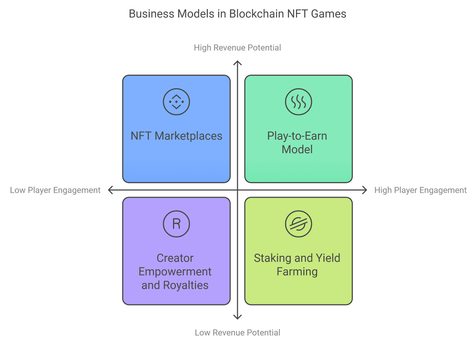 Most Successful Business Models for Blockchain NFT Games